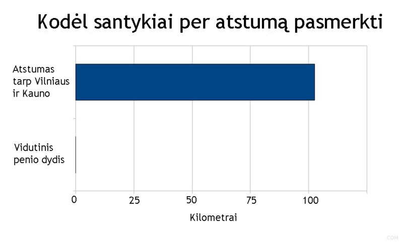 Santykiai per atstumą